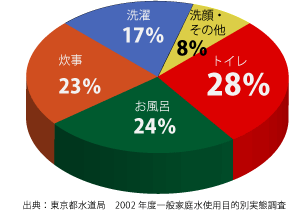 東京都水道局平成１８年度一般家庭水使用目的別実態調査